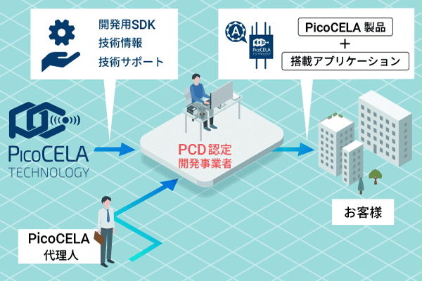 ピコセラ認定開発者制度(PCD)