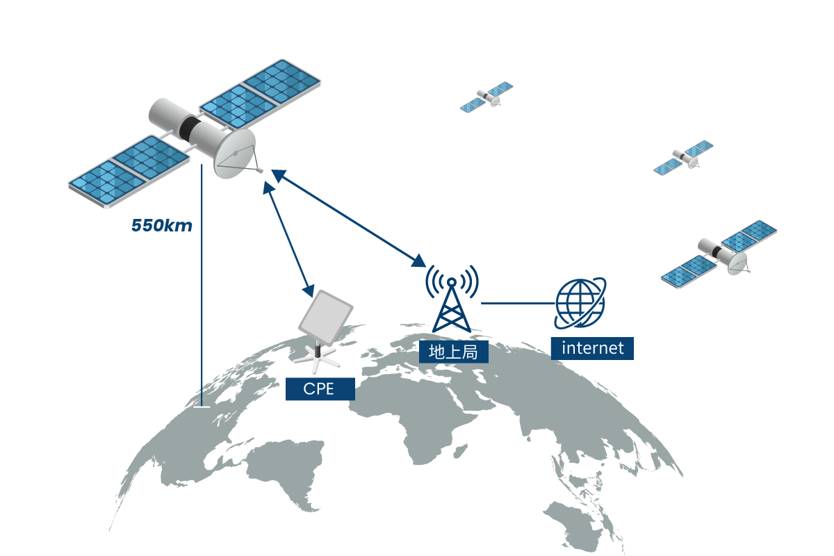Stalink衛星、Starlink CPE、Starlink地上局の関係
