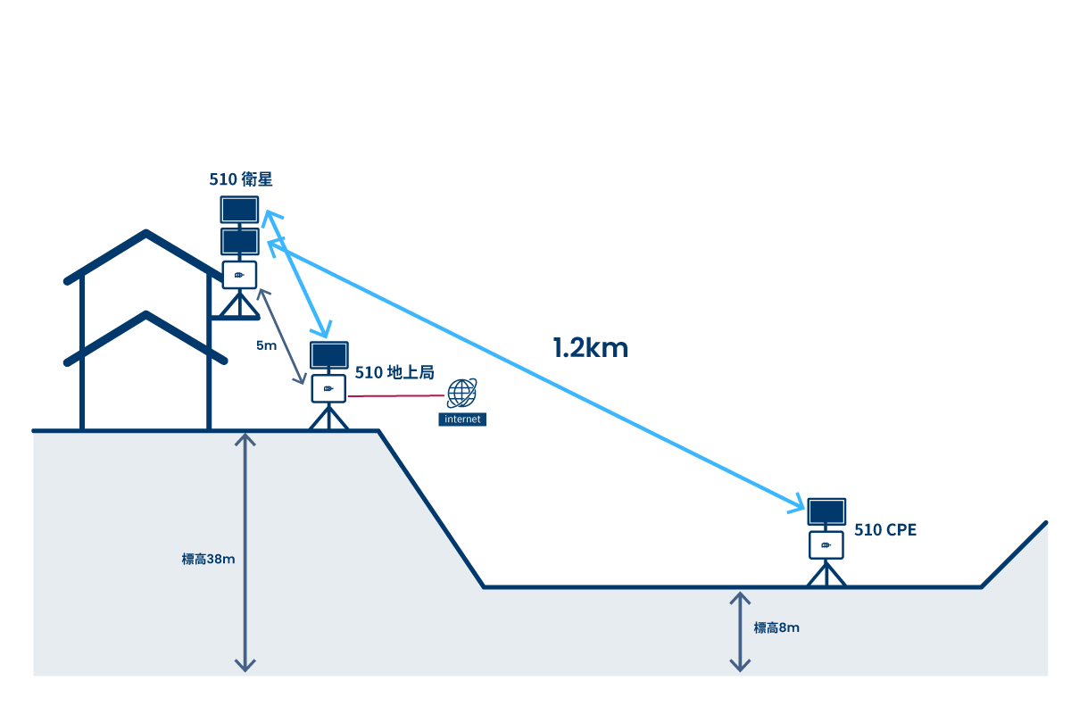 図、510衛星、510地上局、510CPEの位置関係を表す模式図