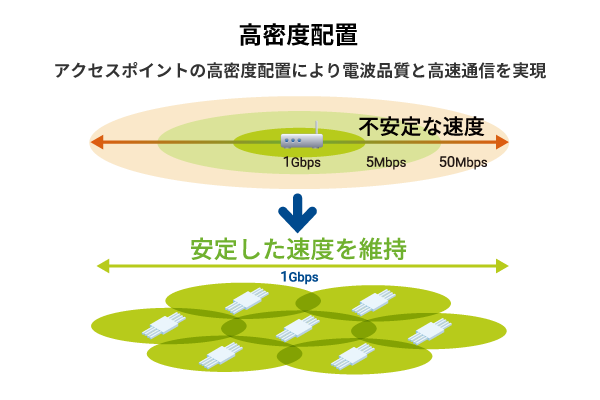 高密度配置