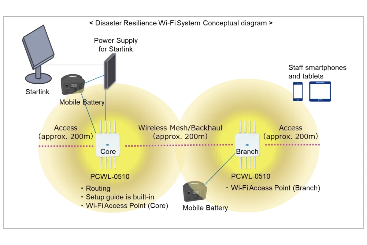 Rapid restoration of communications in disasters -- Nogata City recovered internet access in ~15 minutes using satellite access and PicoCELA wireless access point