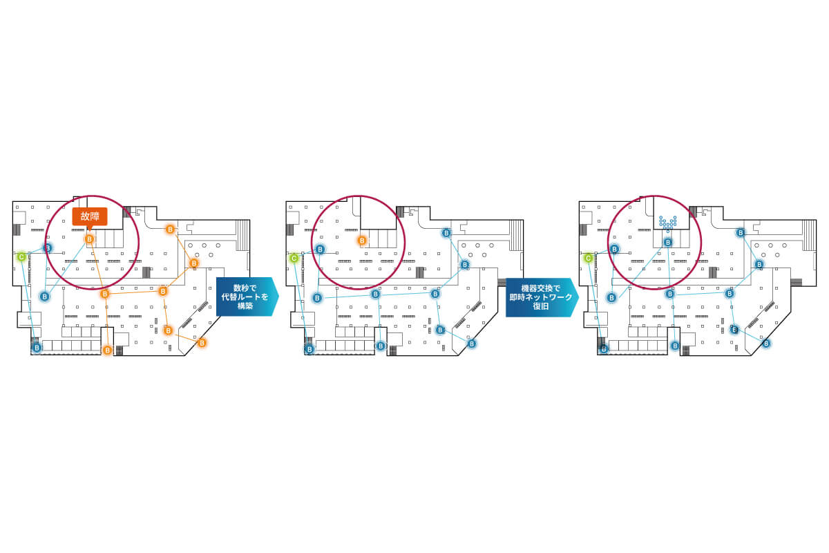 一部の機器が故障しても、他のエリアのアクセスポイントでネットワークを維持