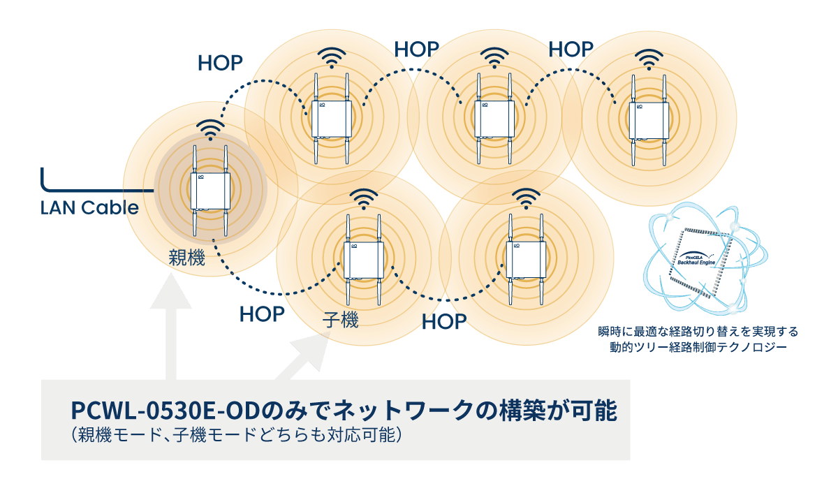 PCWL-0530E-ODのみでネットワークの構築が可能