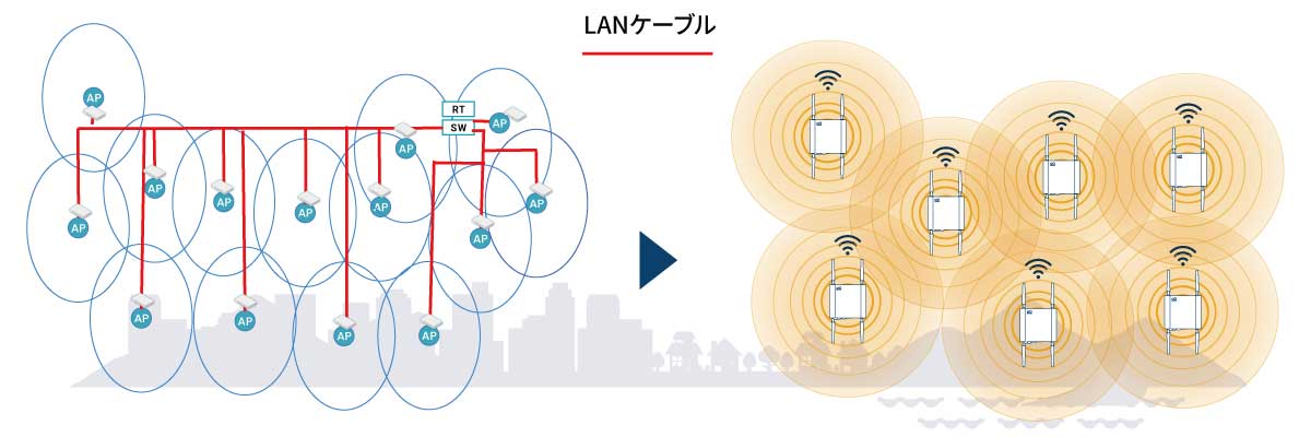 最小限のLANケーブル敷設で、ネットワークを構築